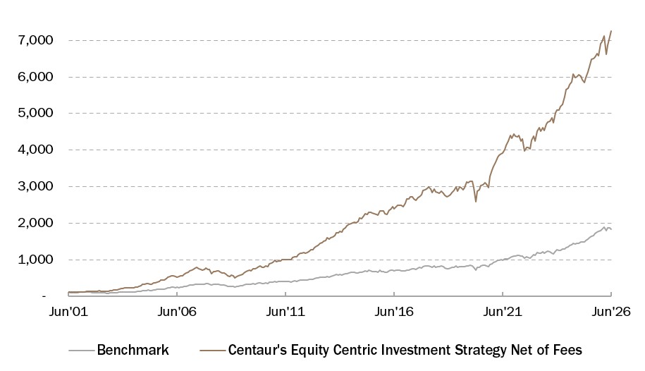 Centaur Asset Management Performance Net of Fees at 30 June 2026