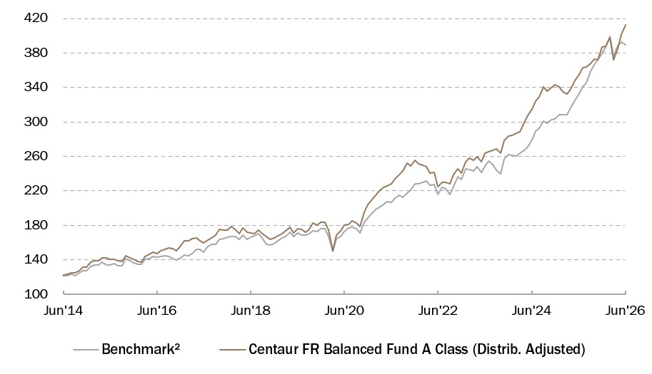 Centaur FR Balanced Fund Performance 30 June 2026