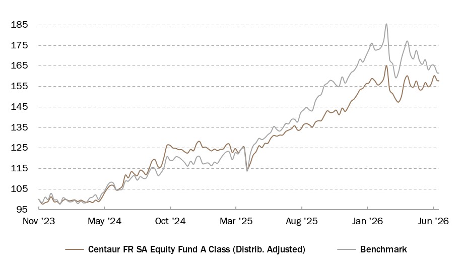 Centaur FR SA Equity Fund Performance 30 June 2026