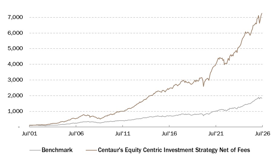 Centaur Asset Management Performance Net of Fees at 30 June 2026