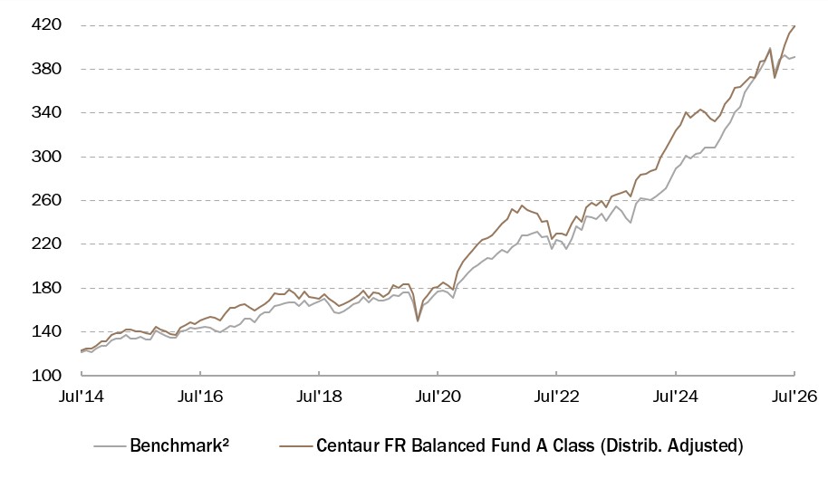 Centaur FR Balanced Fund Performance 31 July 2026