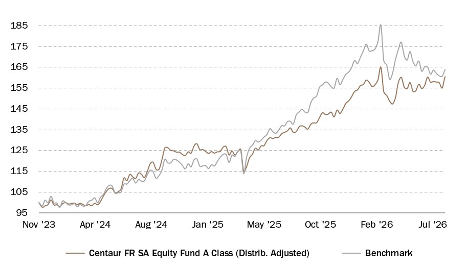 Centaur FR SA Equity Fund Performance 31 July 2026