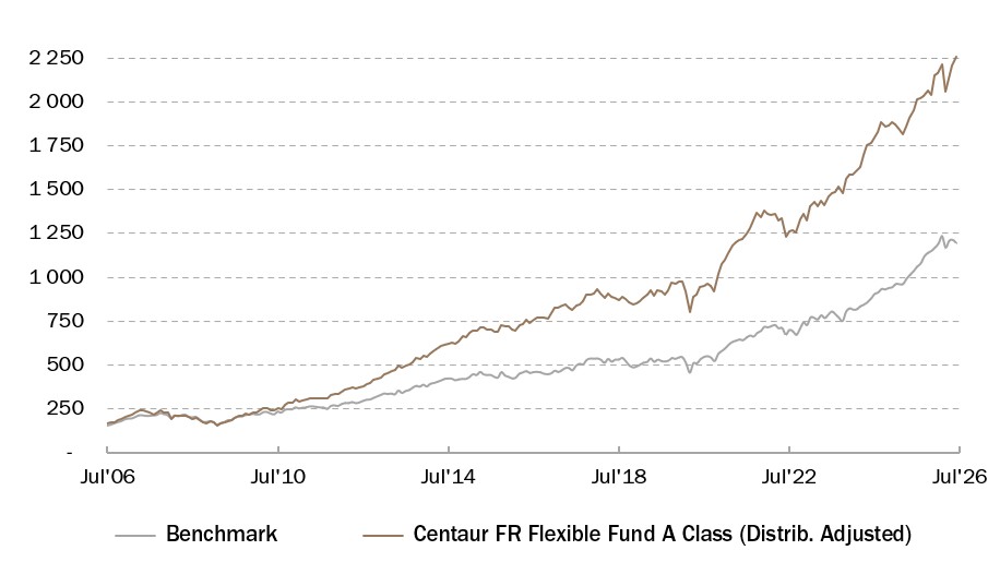 Centaur BCI Flexible Fund Performance 31 July 2026