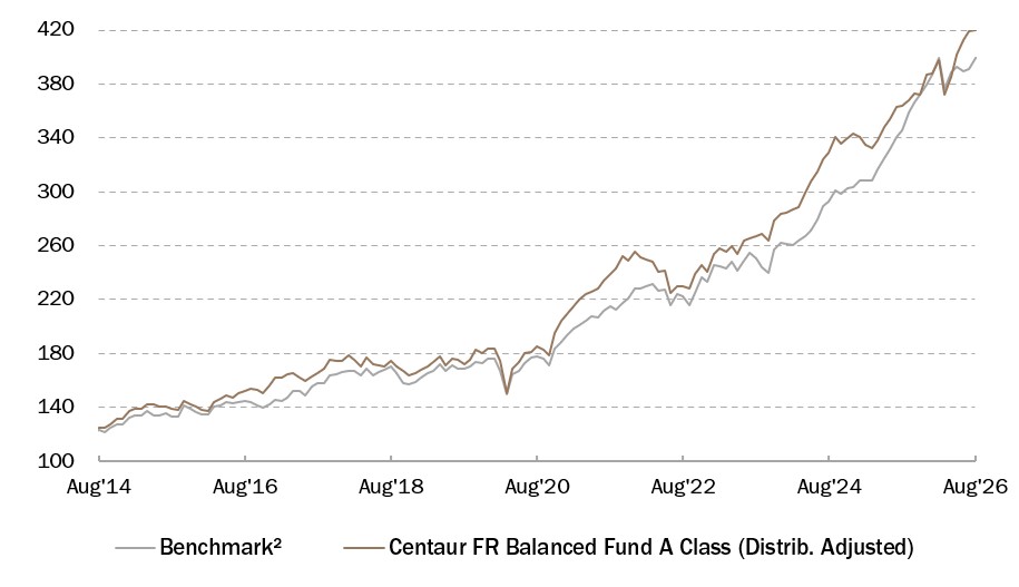 Centaur FR Balanced Fund Performance 31 August 2026