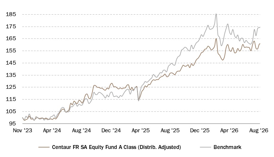 Centaur FR SA Equity Fund Performance 31 August 2026