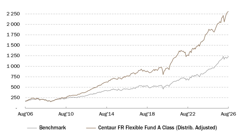 Centaur BCI Flexible Fund Performance 31 August 2026
