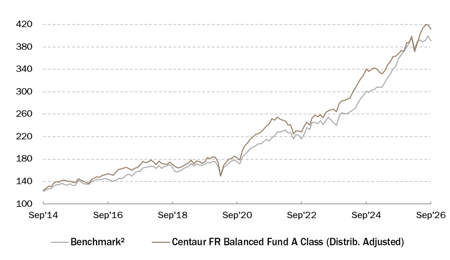 Centaur FR Balanced Fund Performance 30 September 2026