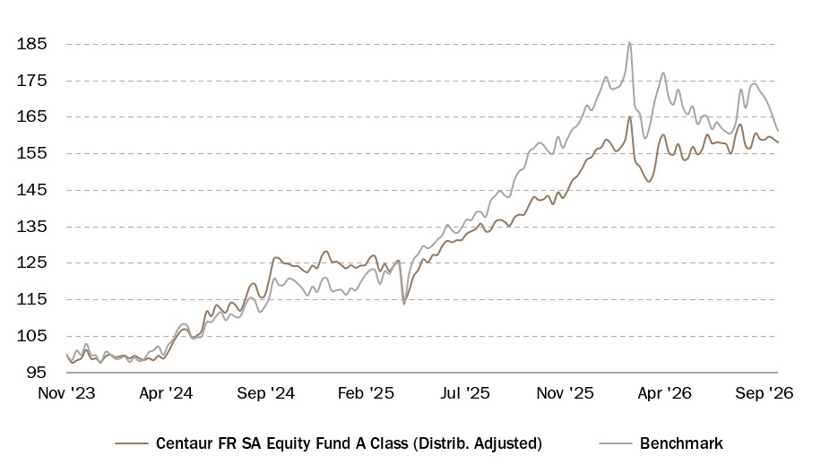 Centaur FR SA Equity Fund Performance 30 September 2026