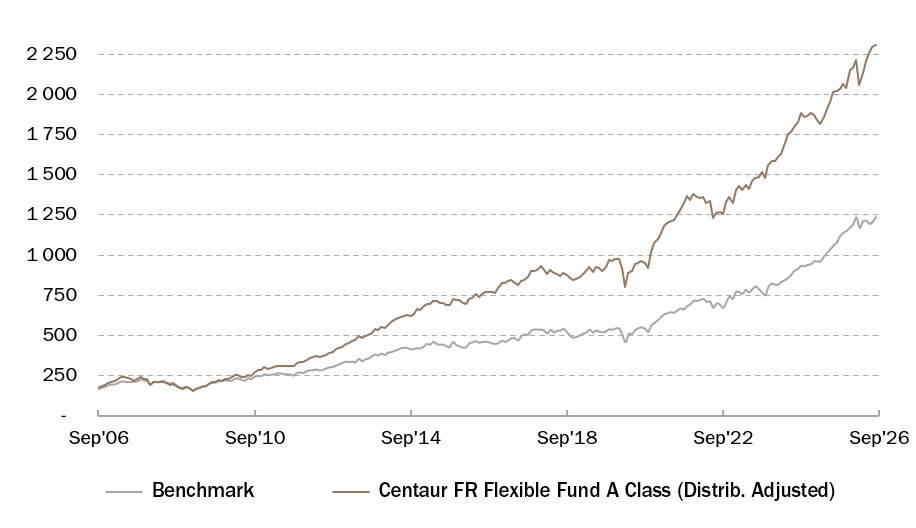 Centaur BCI Flexible Fund Performance 30 September 2026